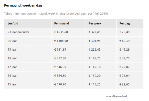 Als 21-jarige krijg je vanaf 1 juli een minimumloon van €1.635 per